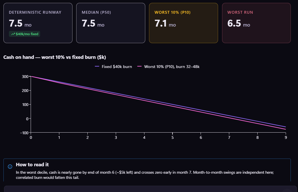 Four outcome tiles reading Deterministic runway 7.5 months, Median 7.5 months, Worst 10 percent 7.1 months and Worst run 6.5 months, above a cash-on-hand chart comparing a fixed burn against the worst decile