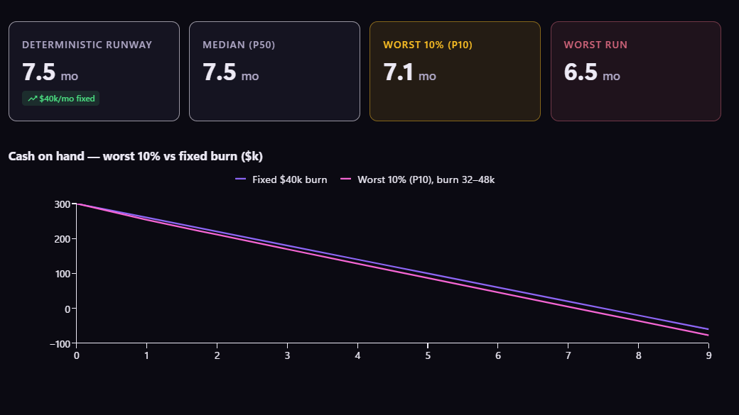 Four outcome tiles reading Deterministic runway 7.5 months, Median 7.5 months, Worst 10 percent 7.1 months and Worst run 6.5 months, above a cash-on-hand chart comparing a fixed burn against the worst decile
